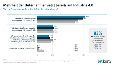 Industrie 4.0 ist inzwischen fr alle greren Industrieunternehmen ein Thema (Grafik: Bitkom)